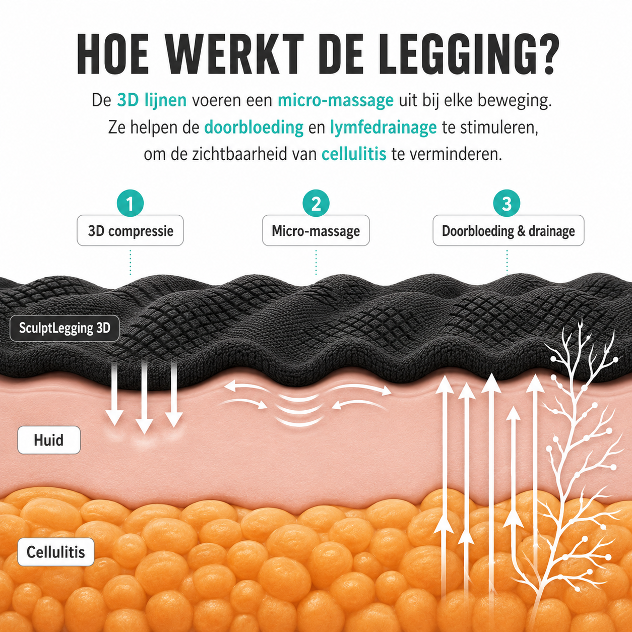 Hoe werkt de ComfortVorm Legging? 3D compressie, micro-massage en drainage